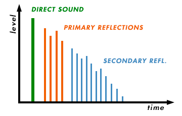 Gráfico - Sound Decay